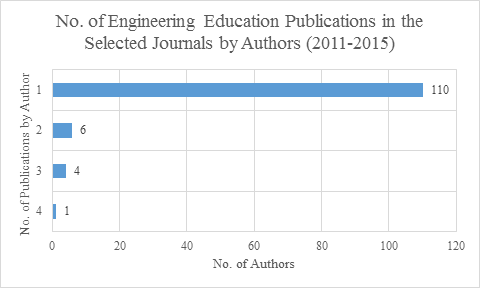 Publication by Author