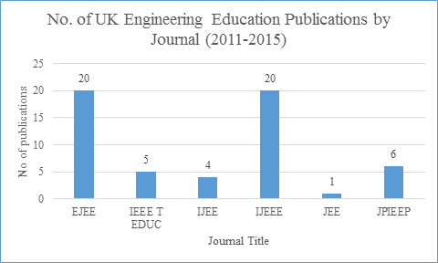 Publications by Journal