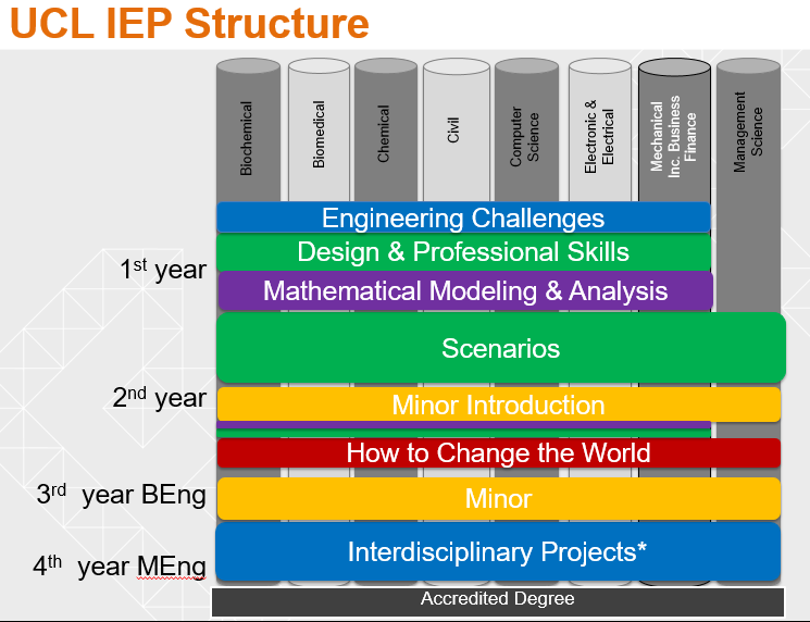 The UCL IEP Structure
